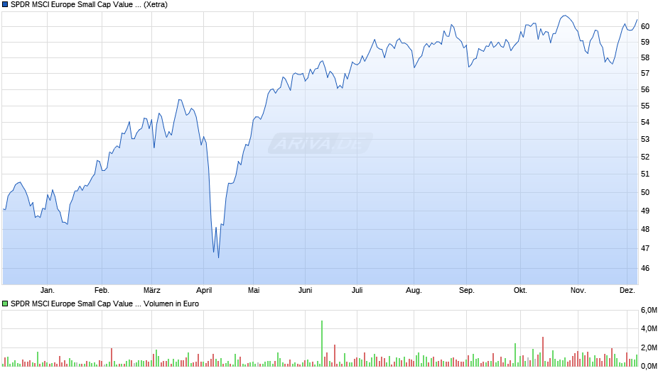 SPDR MSCI Europe Small Cap Value Weighted UCITS ETF Chart