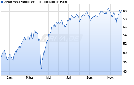 Performance des SPDR MSCI Europe Small Cap Value Weighted UCITS ETF (WKN A12HU7, ISIN IE00BSPLC298)