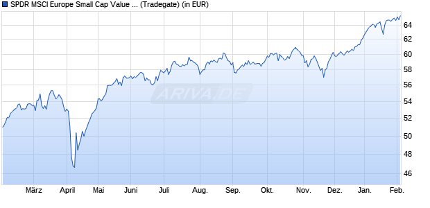 Performance des SPDR MSCI Europe Small Cap Value Weighted UCITS ETF (WKN A12HU7, ISIN IE00BSPLC298)