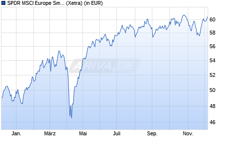 Performance des SPDR MSCI Europe Small Cap Value Weighted UCITS ETF (WKN A12HU7, ISIN IE00BSPLC298)