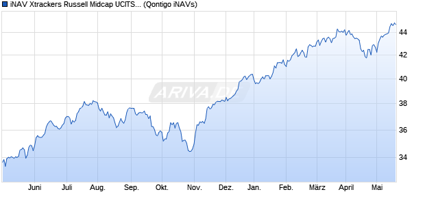 iNAV Xtrackers Russell Midcap UCITS ETF 1C USD Chart