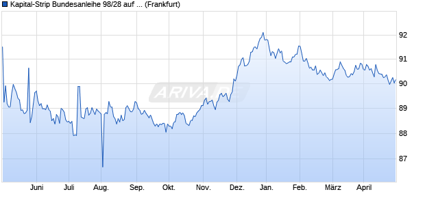 Kapital-Strip Bundesanleihe 98/28 auf Festzins (WKN 114205, ISIN DE0001142057) Chart