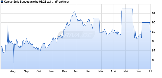 Kapital-Strip Bundesanleihe 98/28 auf Festzins (WKN 114207, ISIN DE0001142073) Chart