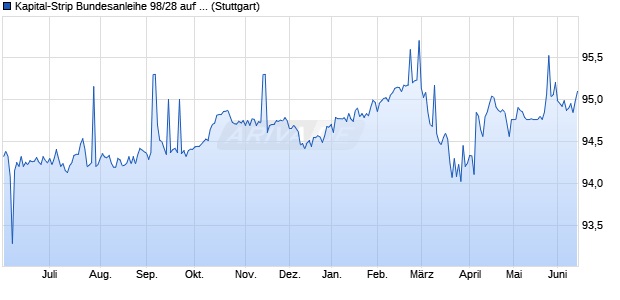 Kapital-Strip Bundesanleihe 98/28 auf Festzins (WKN 114207, ISIN DE0001142073) Chart