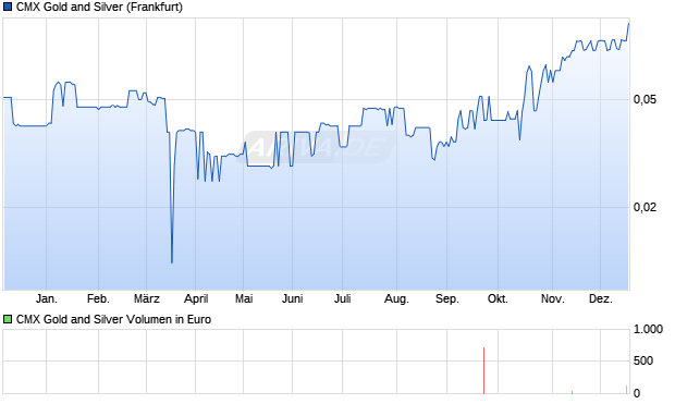 CMX Gold and Silver Aktie Chart
