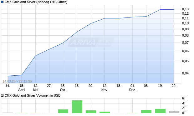 CMX Gold and Silver Aktie Chart