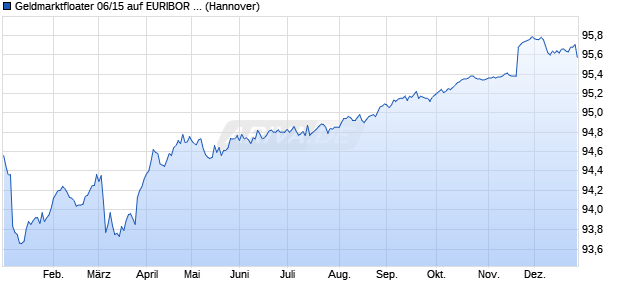 Geldmarktfloater 06/15 auf EURIBOR 3M (WKN NLB8FS, ISIN DE000NLB8FS1) Chart