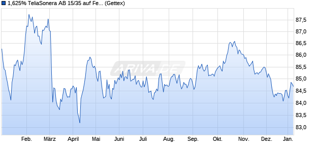 1,625% TeliaSonera AB 15/35 auf Festzins (WKN A1ZW8B, ISIN XS1193213953) Chart