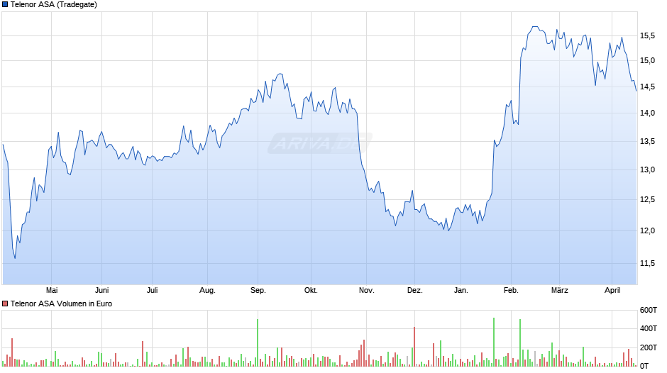 Telenor Chart