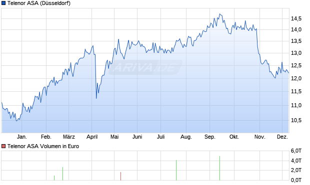 Telenor Aktie Chart