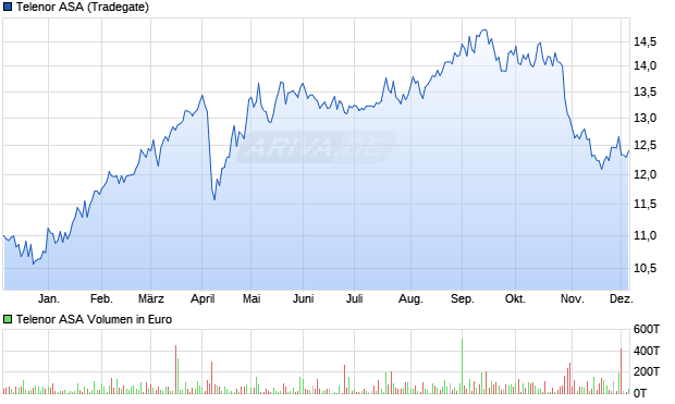 Telenor Aktie Chart