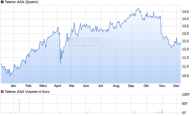 Telenor Aktie Chart