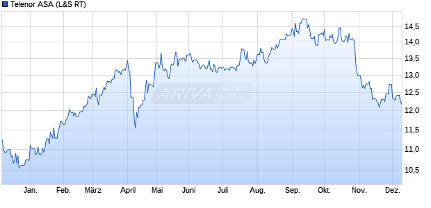 Telenor Aktie Chart