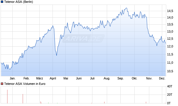 Telenor Aktie Chart