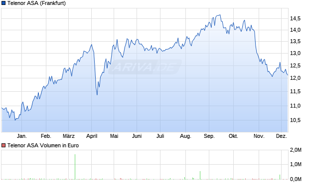 Telenor Aktie Chart