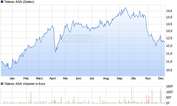 Telenor Aktie Chart