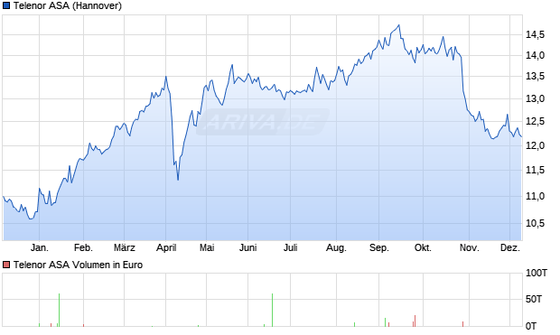 Telenor Aktie Chart