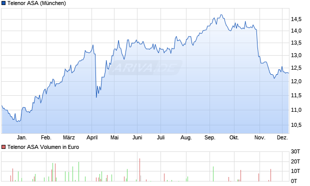 Telenor Aktie Chart