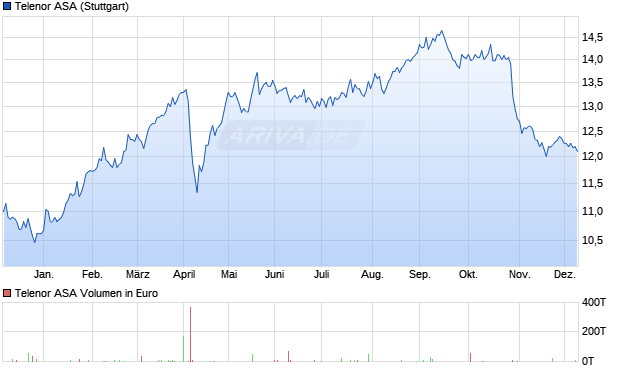 Telenor Aktie Chart