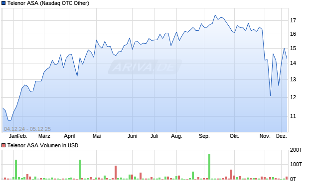 Telenor Aktie Chart