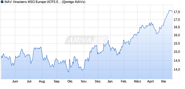 iNAV Xtrackers MSCI Europe UCITS ETF 2C USD Chart