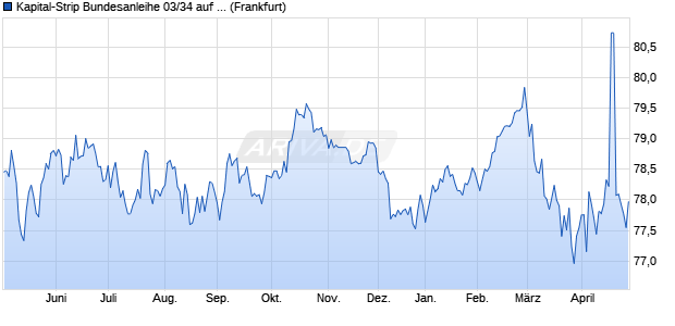 Kapital-Strip Bundesanleihe 03/34 auf Festzins (WKN 114221, ISIN DE0001142214) Chart