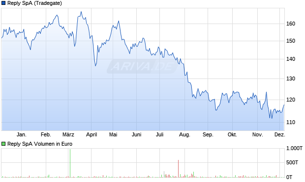 Reply Aktie Chart