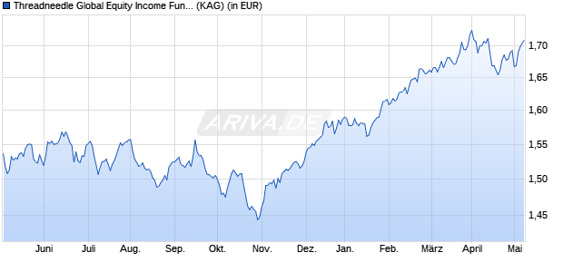 Performance des Threadneedle Global Equity Income Fund Monthly Income GBP (WKN A14MRZ, ISIN GB00BVFNXP64)
