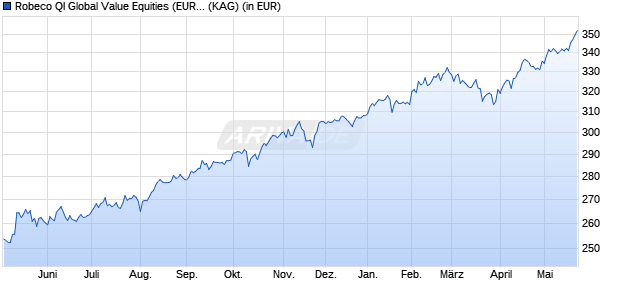 Performance des Robeco QI Global Value Equities (EUR) F (WKN A14NHX, ISIN LU1001394219)