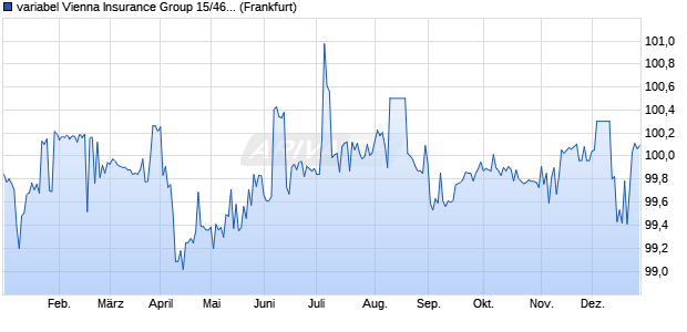 variabel Vienna Insurance Group 15/46 auf EURIBOR. (WKN A1ZWYZ, ISIN AT0000A1D5E1) Chart