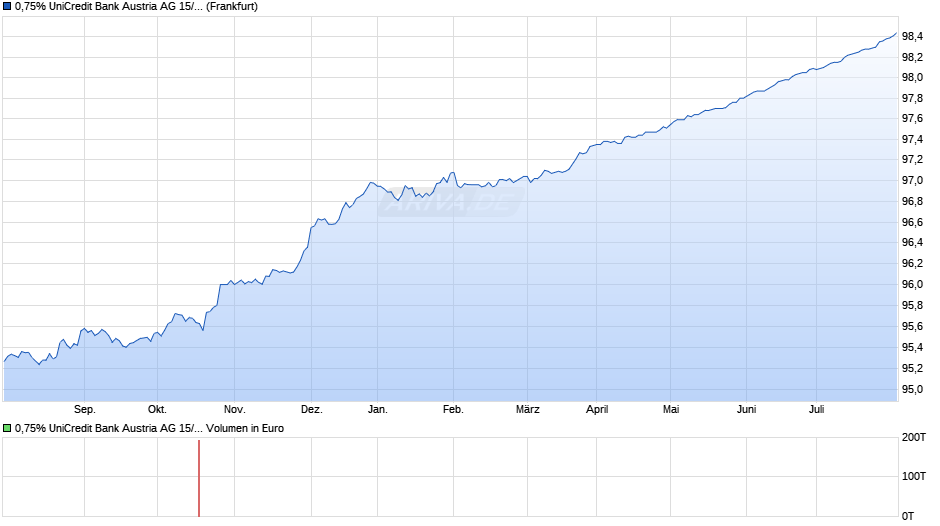 0,75% UniCredit Bank Austria AG 15/25 auf Festzins Chart