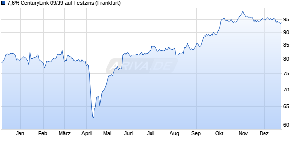 7,6% CenturyLink 09/39 auf Festzins (WKN A1AMSU, ISIN US156700AM80) Chart