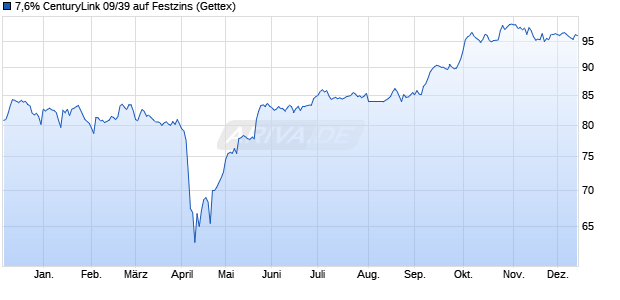 7,6% CenturyLink 09/39 auf Festzins (WKN A1AMSU, ISIN US156700AM80) Chart