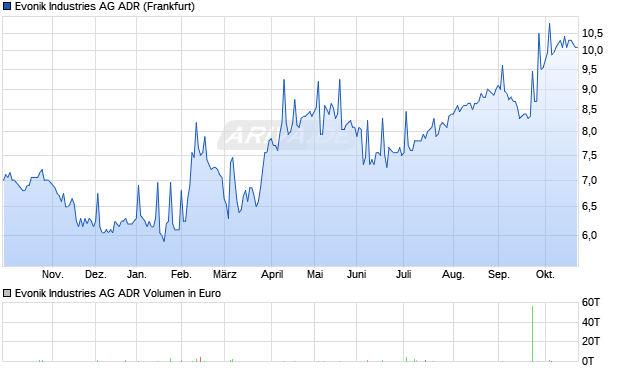 Evonik Industries Aktie (ADR) Chart