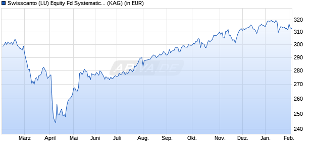 Performance des Swisscanto (LU) Equity Fd Systematic Comm. Selection GT EUR (WKN A14NYM, ISIN LU0899939465)