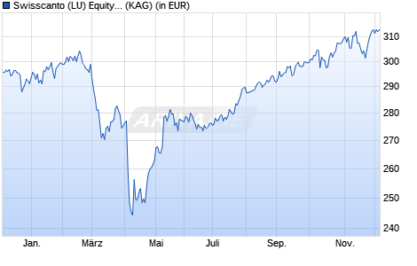 Performance des Swisscanto (LU) Equity Fd Systematic Comm. Selection GT EUR (WKN A14NYM, ISIN LU0899939465)