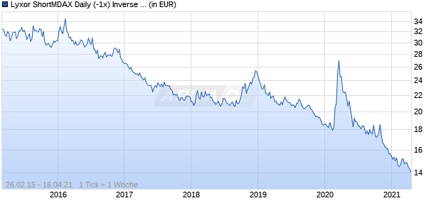 Lyxor ShortMDAX Daily (-1x) Inverse UCITS ETF Chart