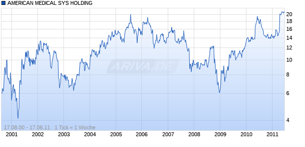 AMERICAN MEDICAL SYS HOLDING Chart