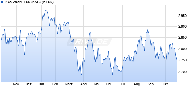 Performance des R-co Valor P EUR (WKN A14NRD, ISIN FR0011847409)
