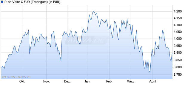 Performance des R-co Valor C EUR (WKN A1J7LF, ISIN FR0011253624)