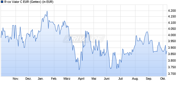 Performance des R-co Valor C EUR (WKN A1J7LF, ISIN FR0011253624)