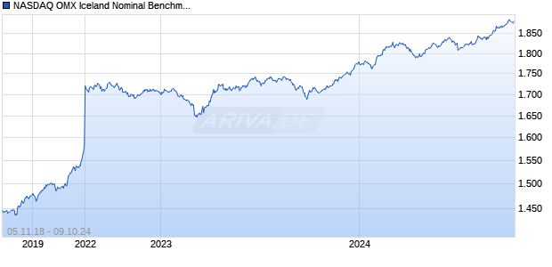 NASDAQ OMX Iceland Nominal Benchmark Bonds Chart
