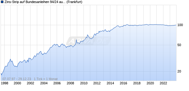 Zins-Strip auf Bundesanleihen 94/24 auf Festzins (WKN 114257, ISIN DE0001142578) Chart