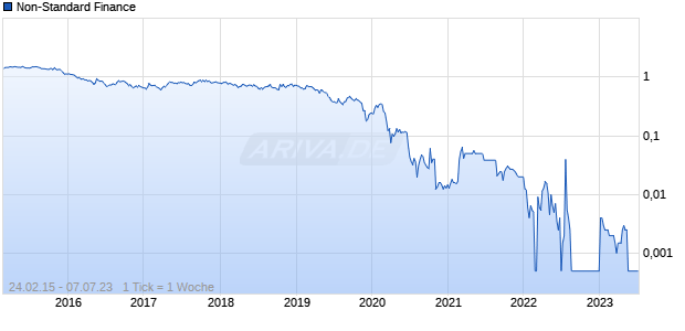 Non-Standard Finance Chart