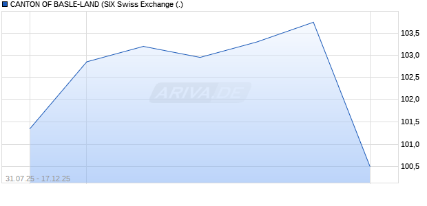 CANTON OF BASLE-LAND (WKN A1ZXHL, ISIN CH0272154177) Chart
