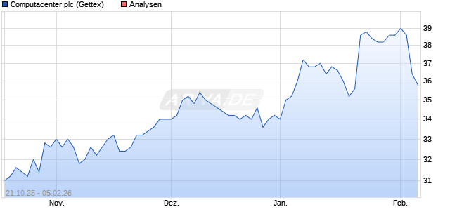Computacenter plc Aktie