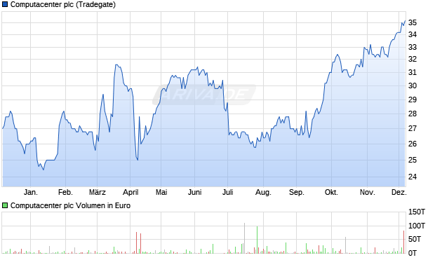 Computacenter Aktie Chart