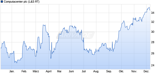 Computacenter Aktie Chart