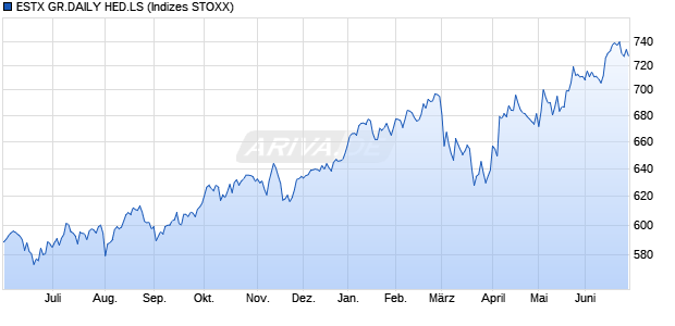 ESTX GR.DAILY HED.LS Chart