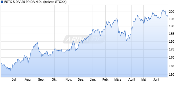 ESTX S.DIV.30 PR.DA.H.DL Chart